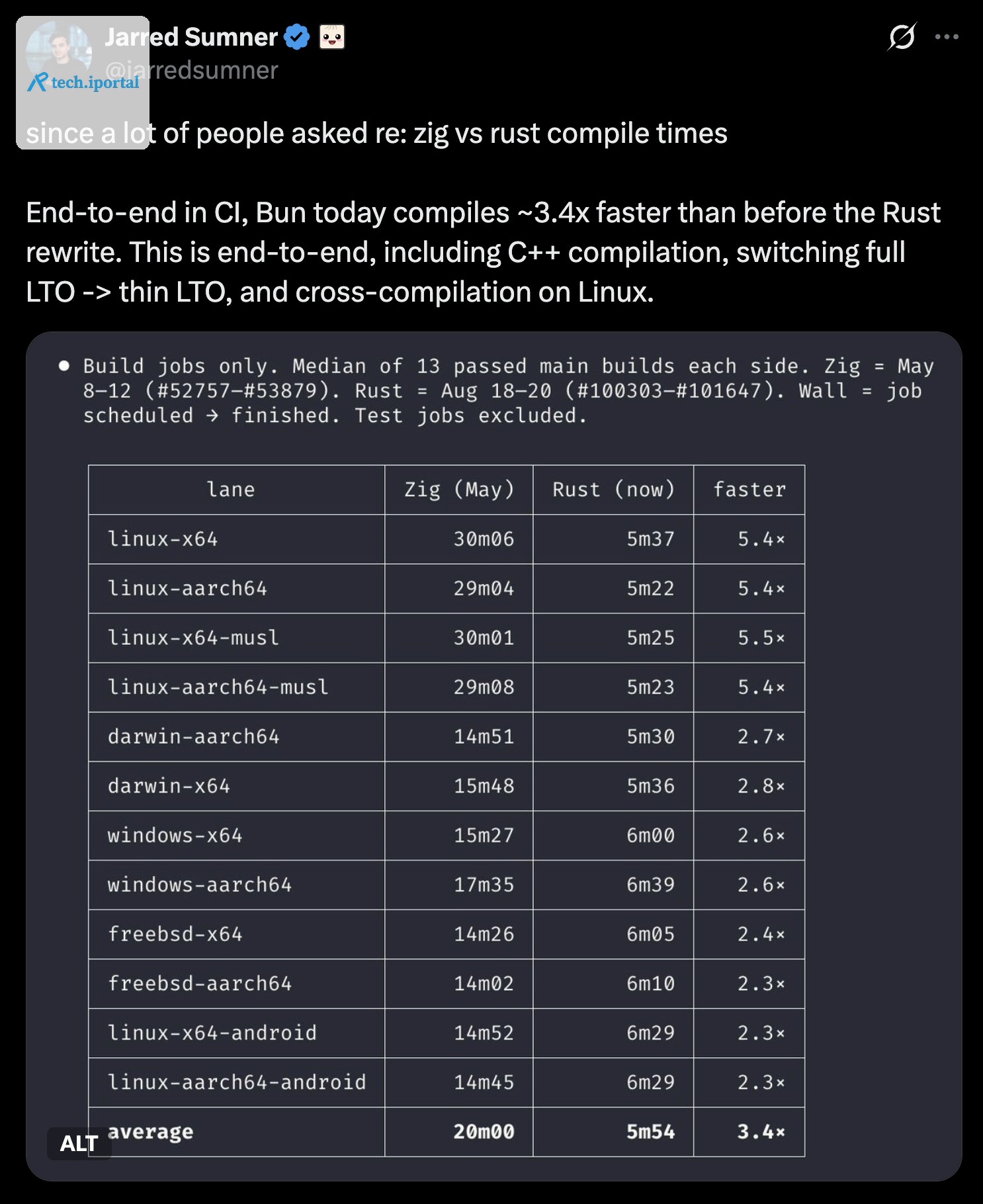 Jarred Sumner’s comparison showing a 30 minute 6 second median Linux build for Bun 1.3.14 and 5 minute 37 second median for Bun 1.4.0.