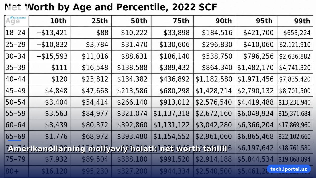 Amerikanollarning moliyaviy holati: net worth tahlili