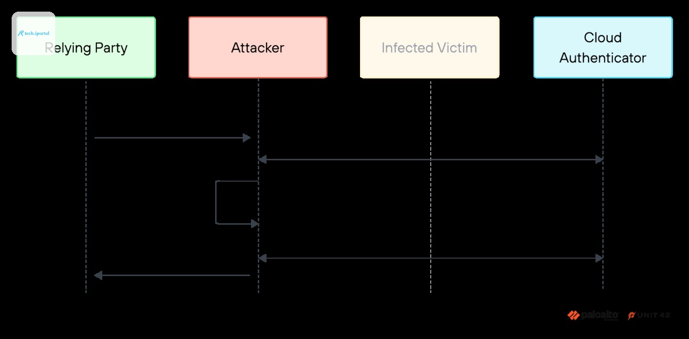 A diagram illustrating a security process involving four entities: Relying Party, Attacker, Infected Victim, and Cloud Authenticator. Each entity is in a colored box. Arrows show the flow of communica