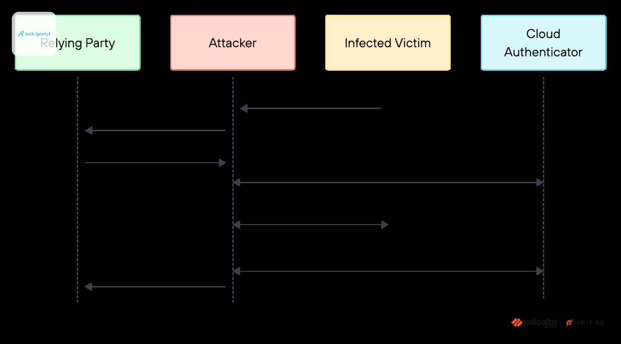A flowchart illustrating a security process involving four entities: Relying Party, Attacker, Infected Victim, and Cloud Authenticator. The chart shows interactions like "Log in with passkey," "Noise