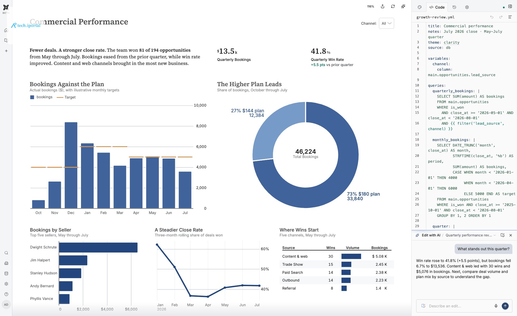 The board definition in the real dbt Charts workspace, with the Commercial performance board and an illustrative AI conversation.