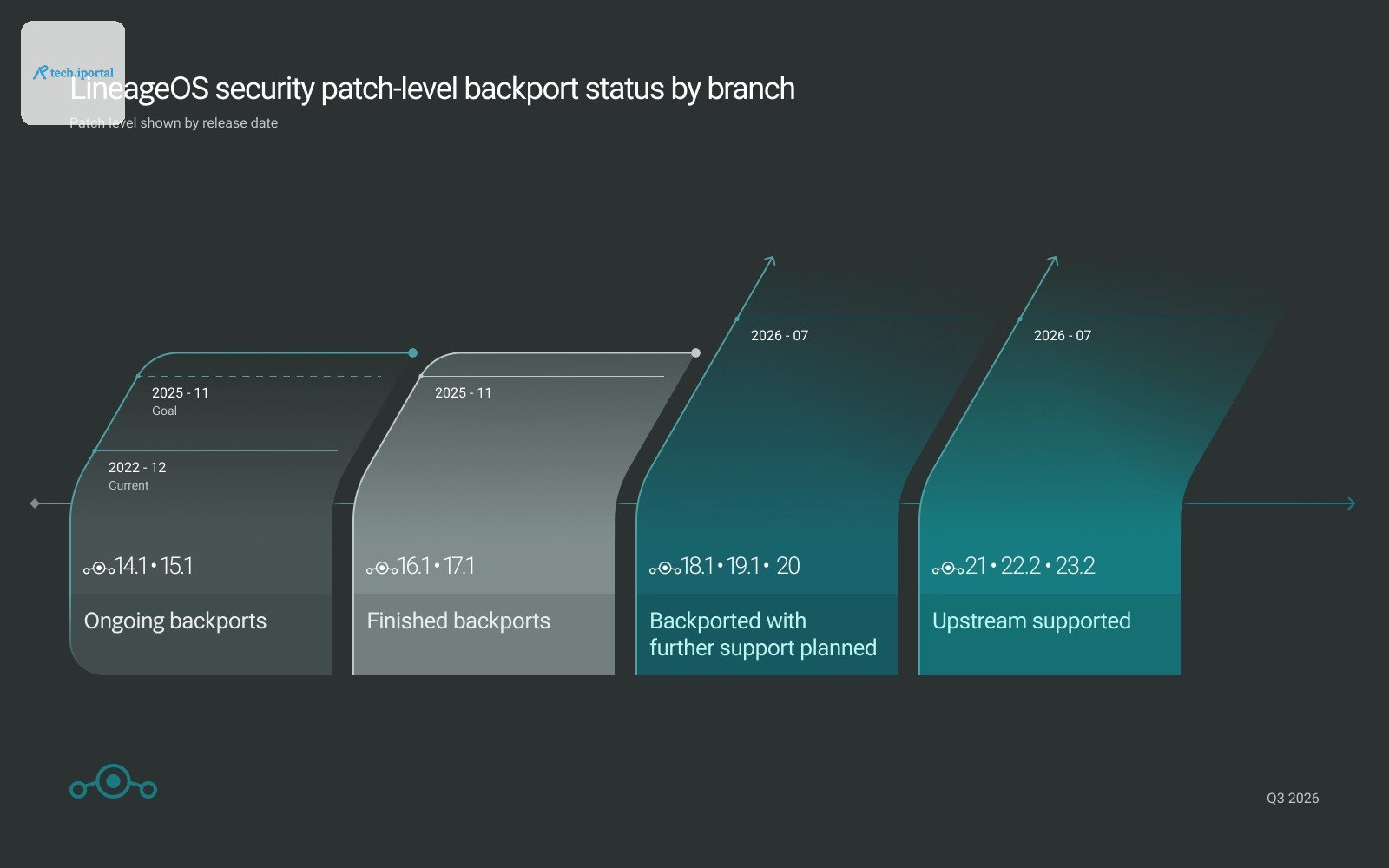 LineageOS security patch level by branch
