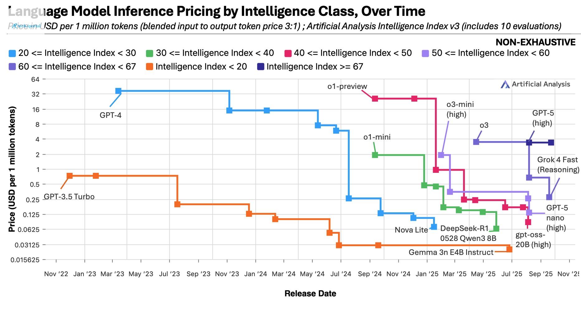 Price per million tokens, by intelligence class, over time