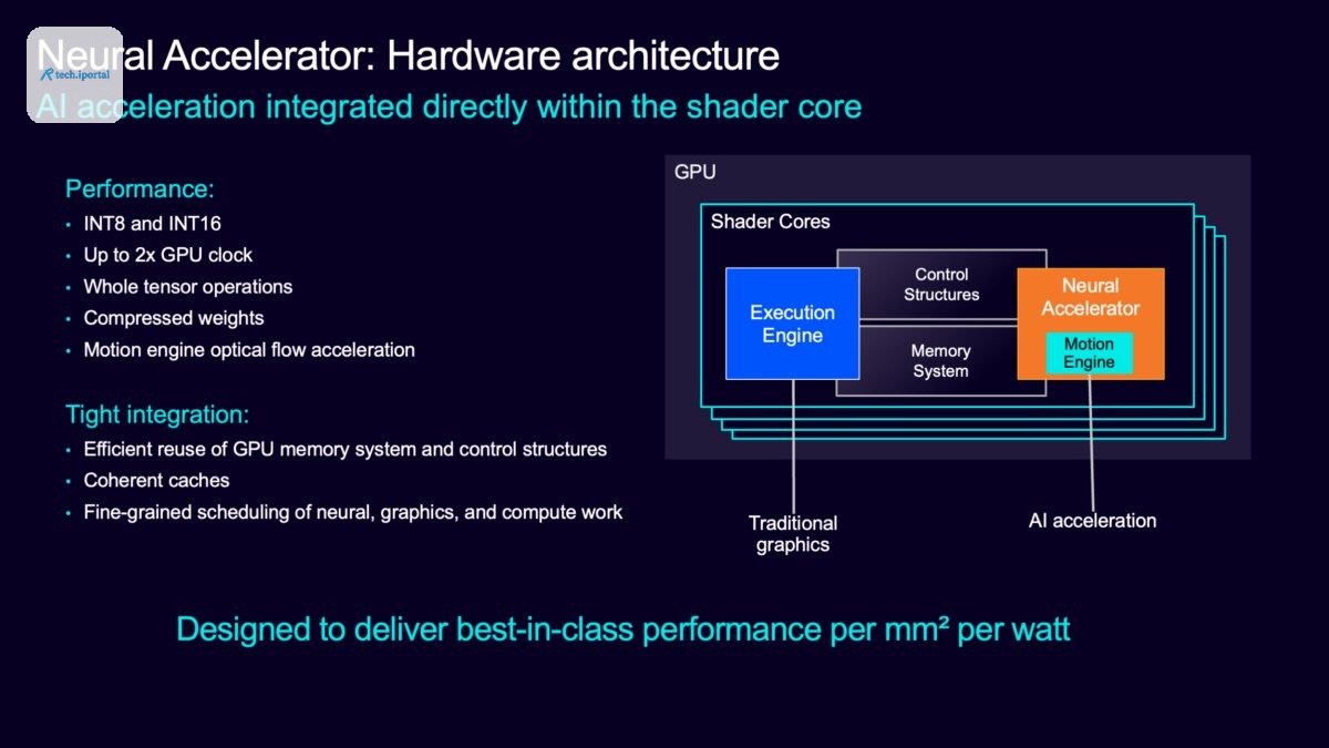 Architecture diagram showing a Neural Accelerator integrated within the Mali G2-Ultra NX shader core alongside the execution engine, memory system and control structures, with support for INT8 and INT