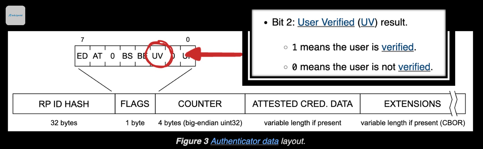 A diagram illustrating the structure of data fields, including RP ID Hash (32 bytes), Flags (1 byte), Counter (4 bytes, big-endian unit32), Attested Credential Data (variable length if present), and E