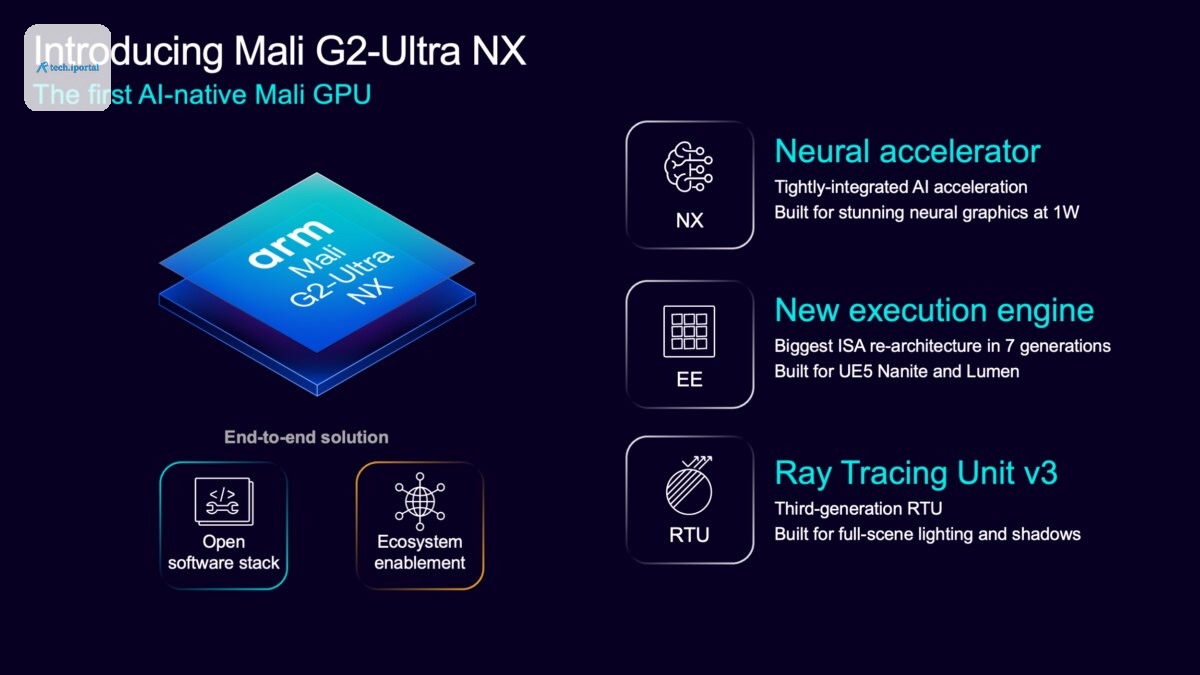 Overview of Arm Mali G2-Ultra NX highlighting its tightly integrated Neural Accelerator, new execution engine, third-generation Ray Tracing Unit, open software stack and ecosystem enablement.
