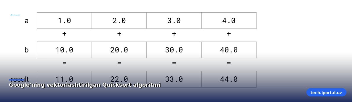 Google'ning vektorlashtirilgan Quicksort algoritmi