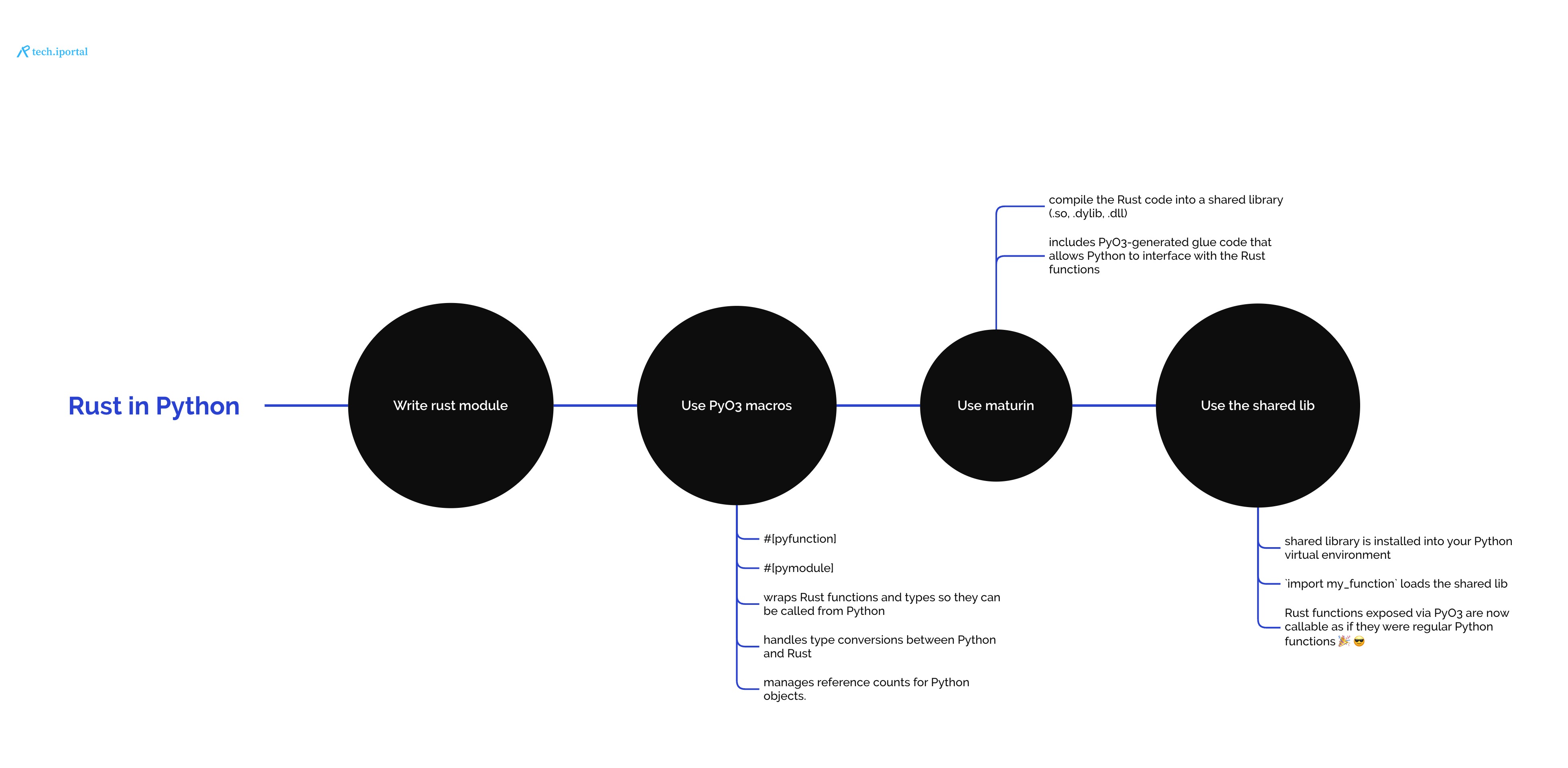Rust in Python: write a Rust module, annotate it with PyO3 macros, build it with maturin, import the shared library