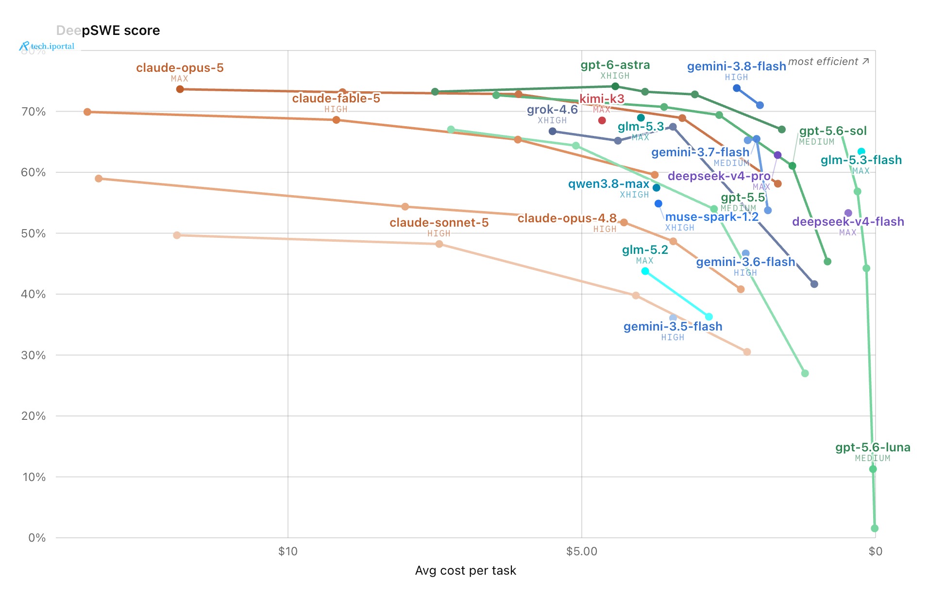 DeepSWE score against average dollars per task