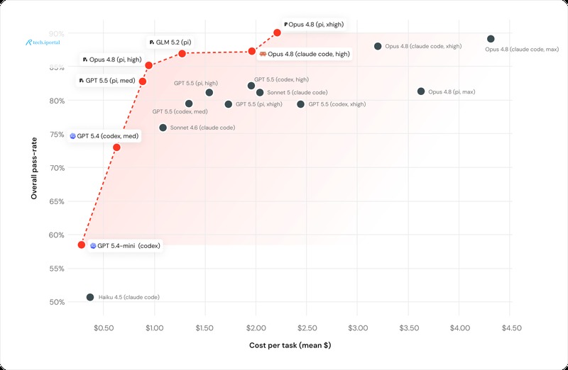 Databricks benchmark chart comparing coding-agent pass rate and cost per task.