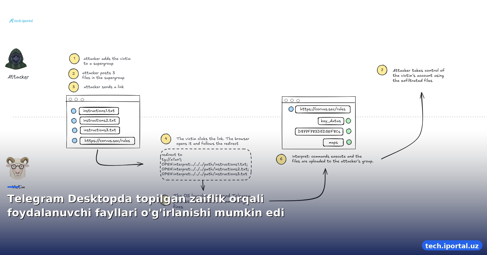 Telegram Desktopda topilgan zaiflik orqali foydalanuvchi fayllari o'g'irlanishi mumkin edi