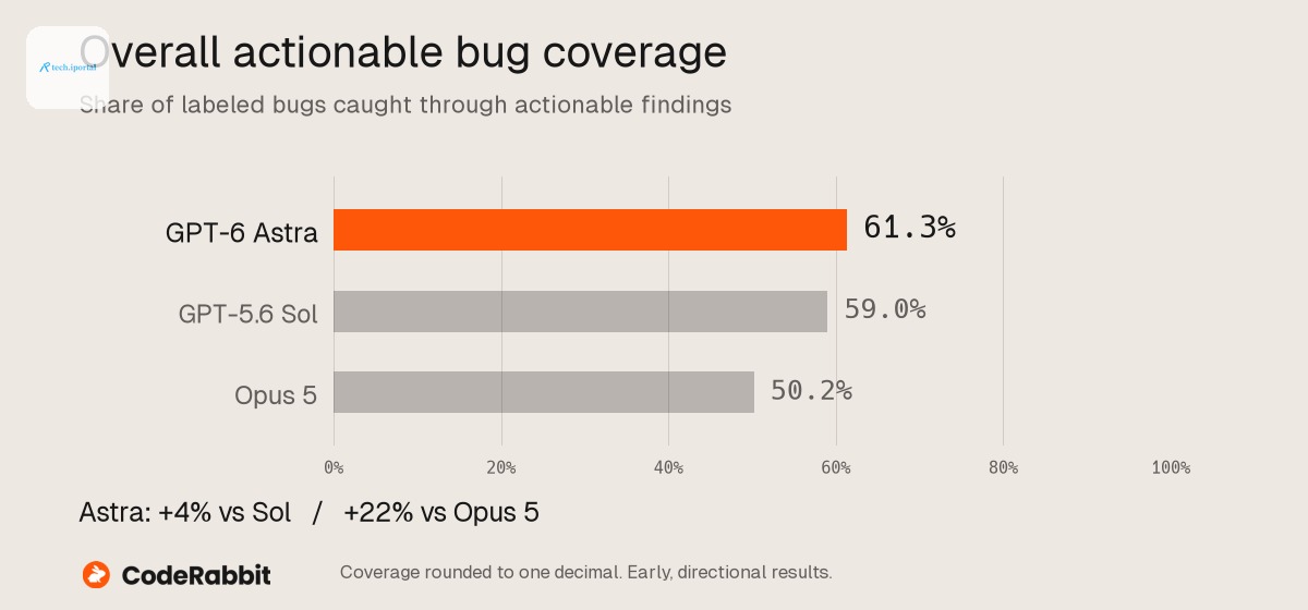 Overall actionable bug coverage on a full 0–100% scale: GPT-6 Astra 61.3%, GPT-5.6 Sol 59.0%, and Opus 5 50.2%. Astra is first and highlighted in orange.