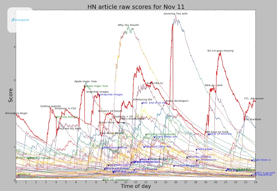 Hacker News raw article scores throughout a day. Red line indicates the #1 article. Due to penalties, the #1 article does not always have the top score.