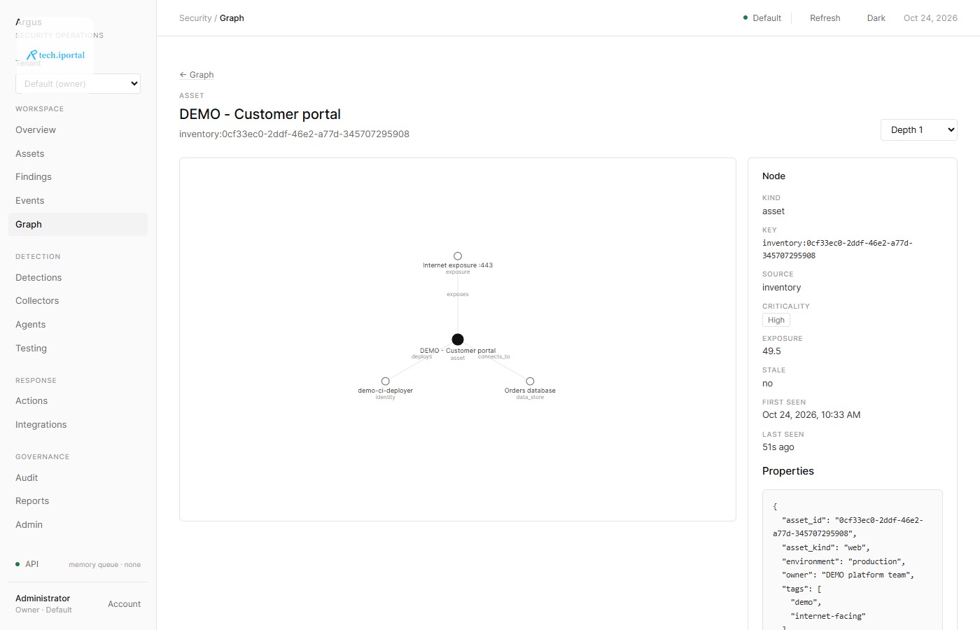 The Argus evidence graph showing assets, their relationships and an attack path