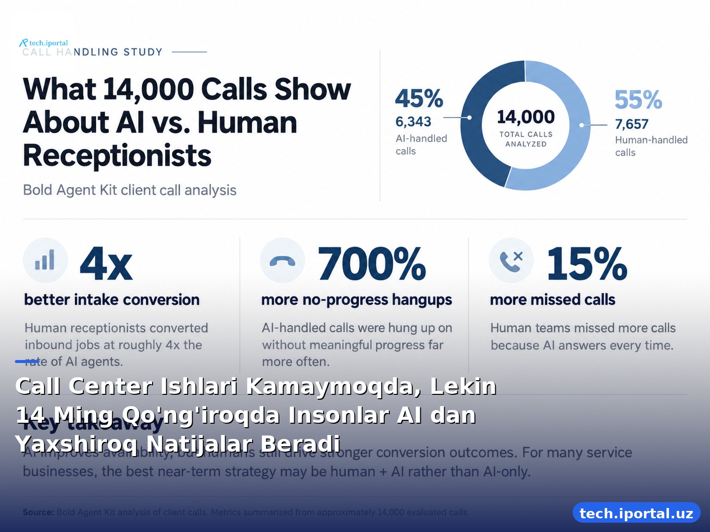 Call Center Ishlari Kamaymoqda, Lekin 14 Ming Qo'ng'iroqda Insonlar AI dan Yaxshiroq Natijalar Beradi