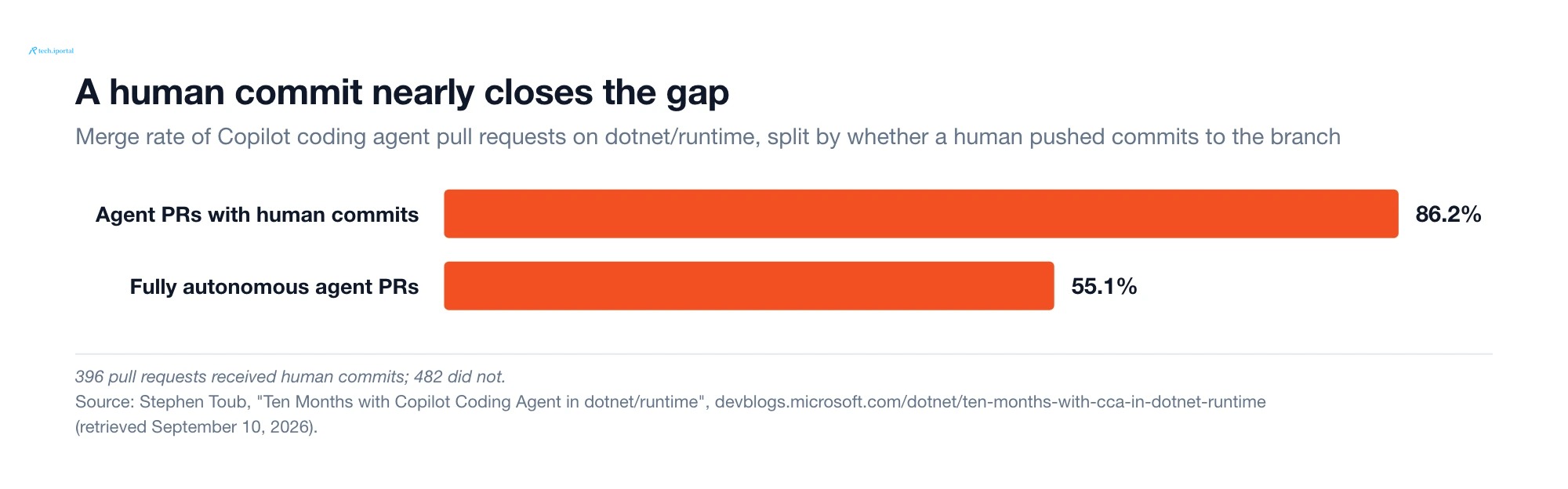Bar chart comparing merge rates of Copilot coding agent pull requests on dotnet/runtime, showing 86.2% for pull requests that received human commits against 55.1% for fully autonomous ones