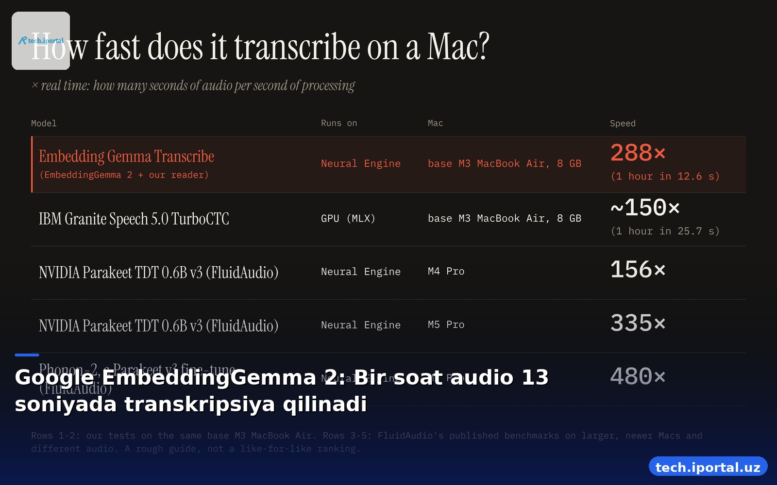 Google EmbeddingGemma 2: Bir soat audio 13 soniyada transkripsiya qilinadi