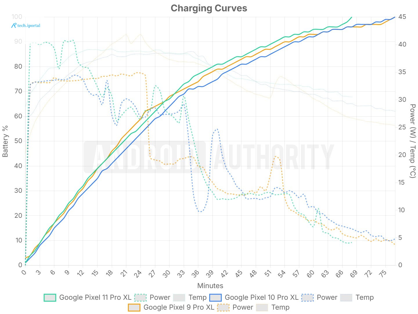 Pixel 11 Pro XL 45W Charging Graph