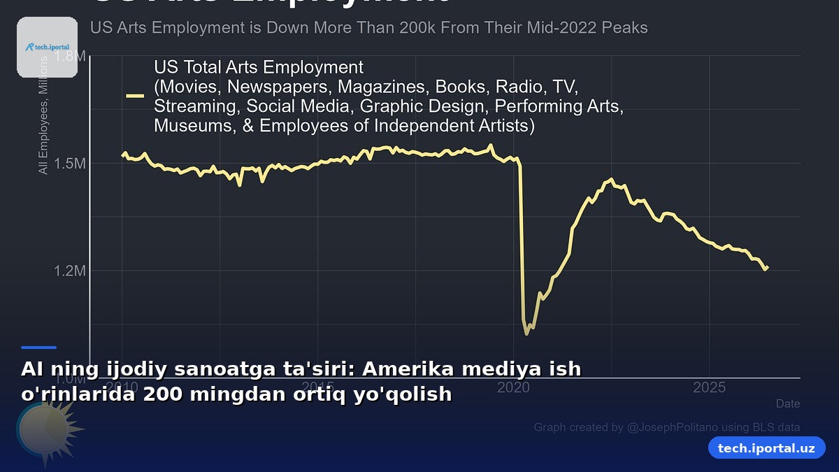 AI ning ijodiy sanoatga ta'siri: Amerika mediya ish o'rinlarida 200 mingdan ortiq yo'qolish