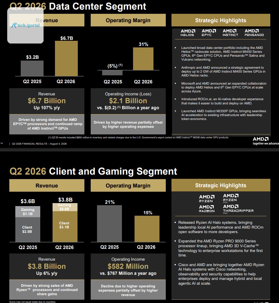 A screenshot of slides from AMD’s Q2 2026 earnings presentation