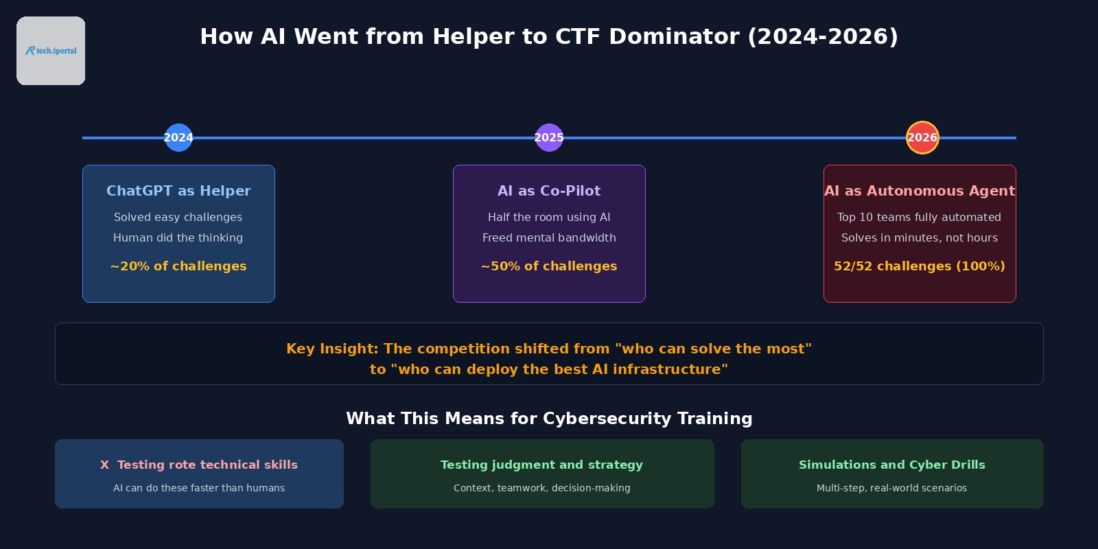 How AI changed CTF Competitions