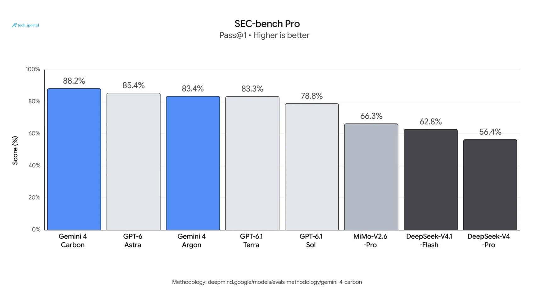 Gemini 4 Carbon also beat GPT-6 Astra on the SEC-bench Pro cybersecurity benchmark.