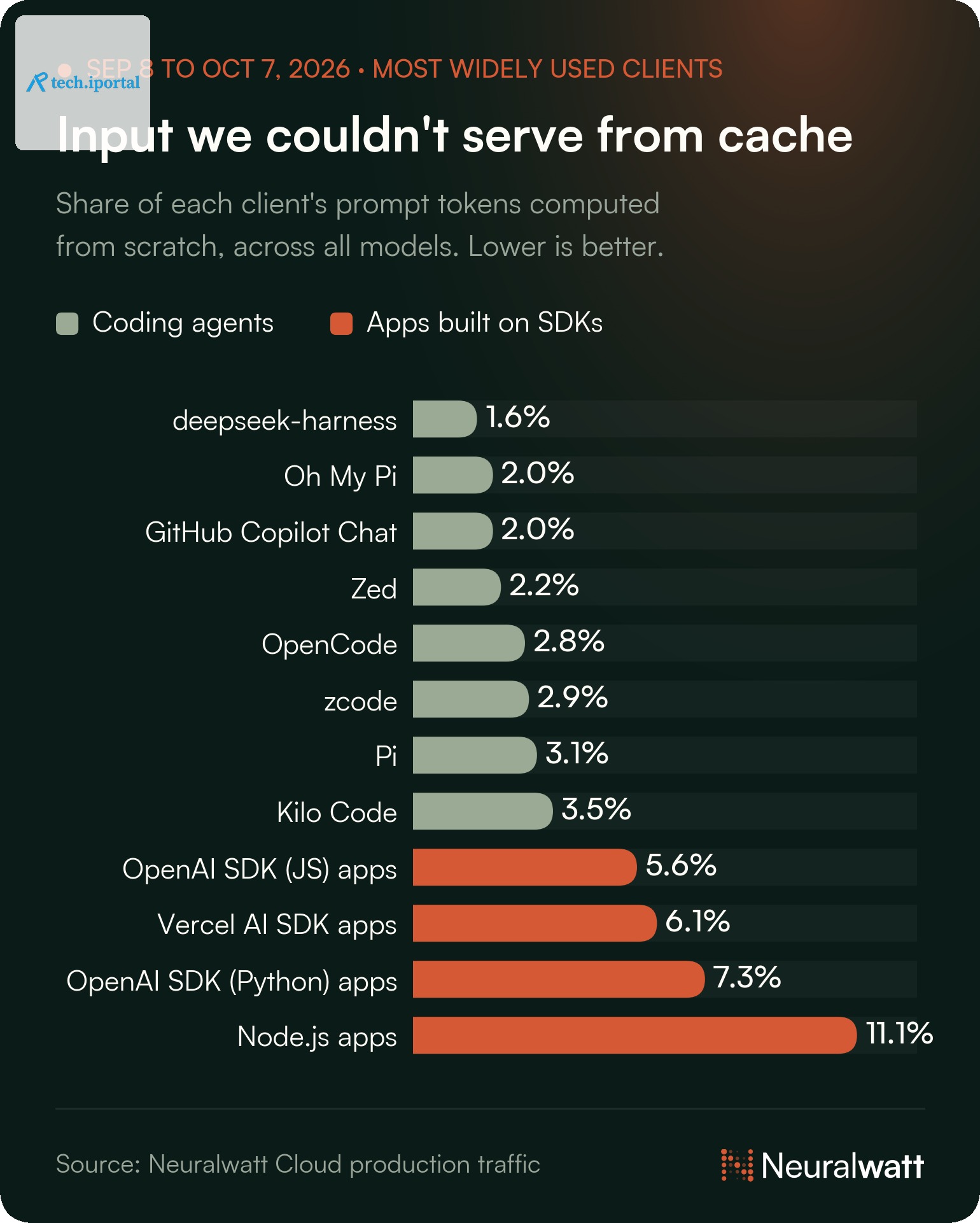 Bar chart of the share of input not served from cache per client, from 1.6% for deepseek-harness to 11.1% for Node.js apps