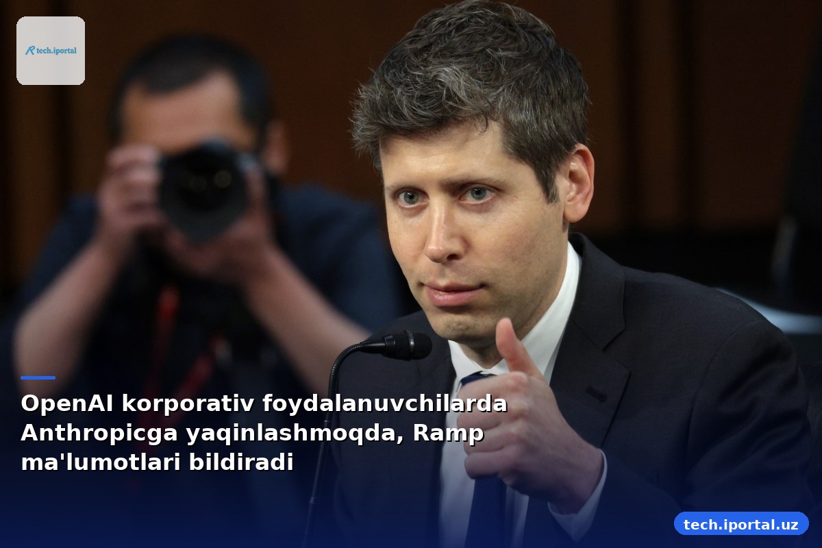 OpenAI korporativ foydalanuvchilarda Anthropicga yaqinlashmoqda, Ramp ma'lumotlari bildiradi