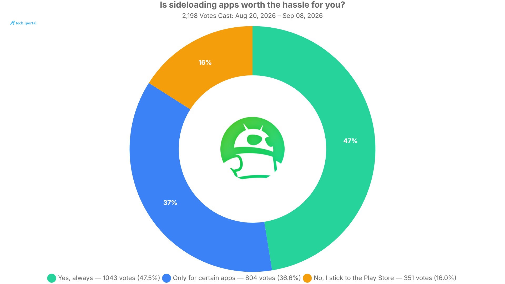 is sideloading apps worth the hassle for you poll results