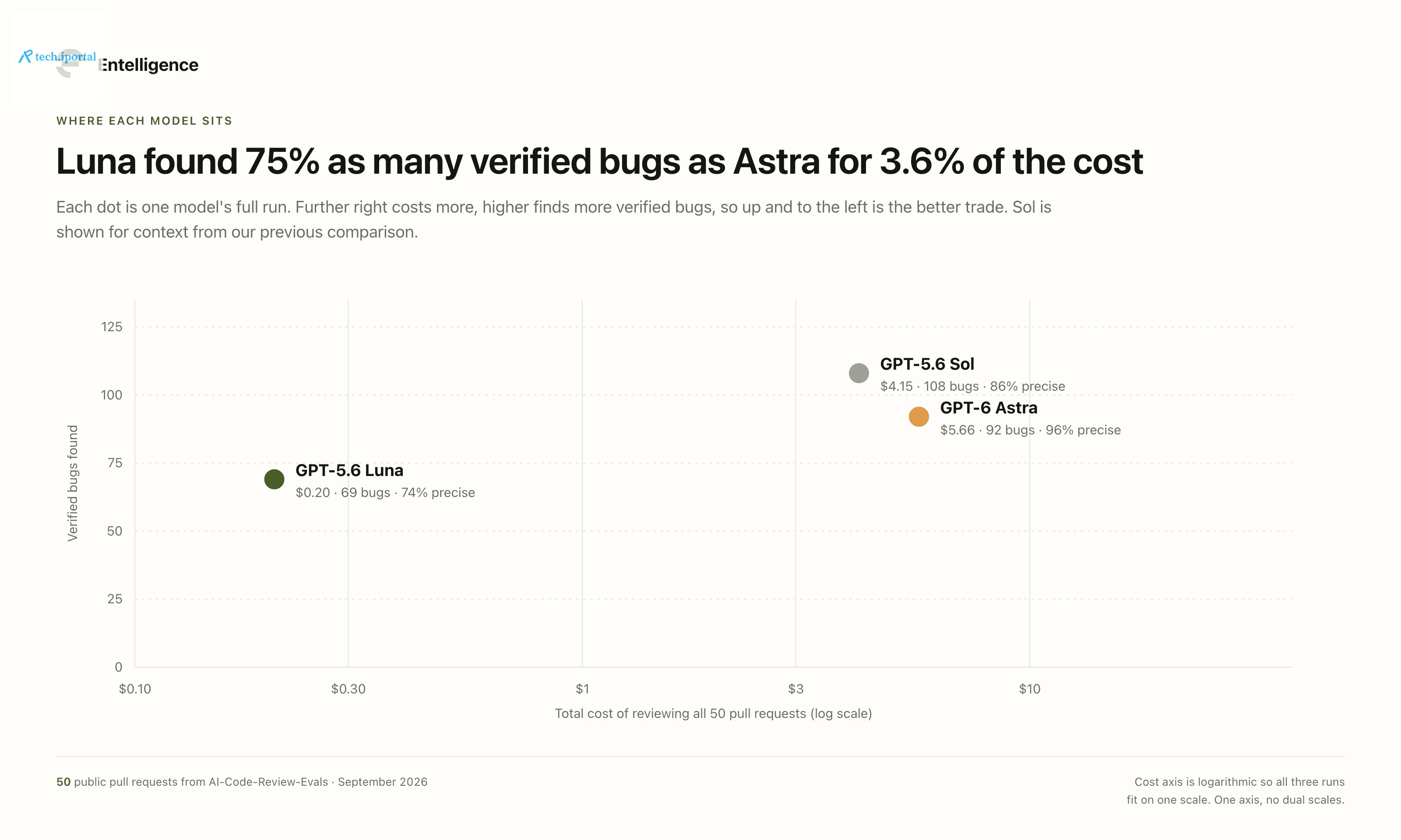 Scatter of total cost against verified bugs on a log cost axis. Luna at $0.20 and 69 bugs, Sol at 108 bugs, Astra at $5.66 and 92 bugs
