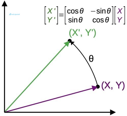 A point can be rotated by using a rotation matrix.