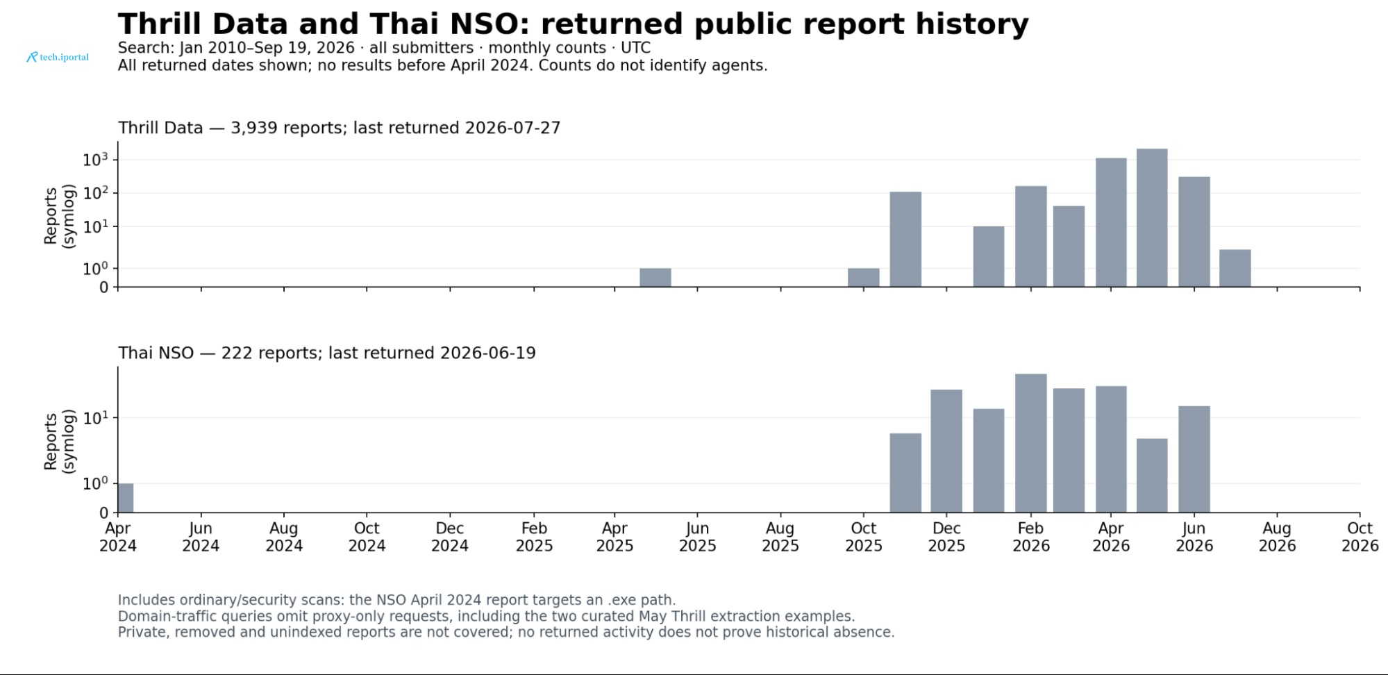 Monthly public URLQuery report counts for Thrill Data and Thai NSO