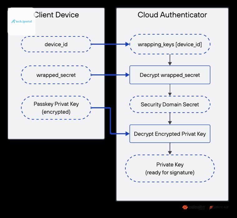 A diagram showing a process between a client device and a cloud authenticator. Arrows indicate the flow from client device to cloud authenticator.