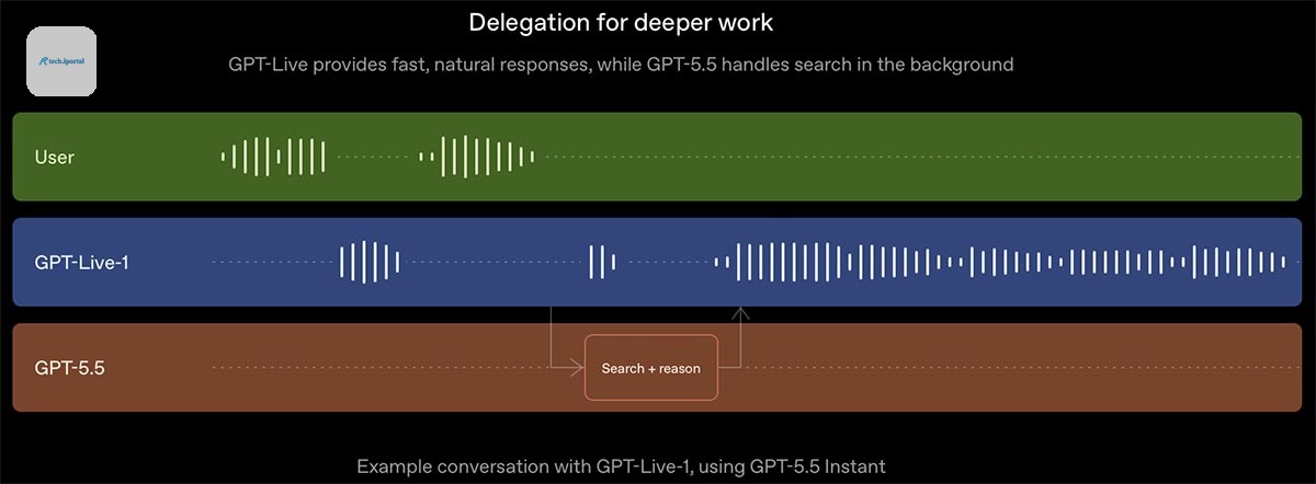 gpt live delegation image