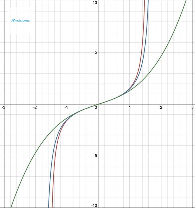 The tangent function (red), rational approximation (blue), and Taylor series (green).
Disclaimer: The Taylor series isn't as bad as it appears, since the relevant range is very close to 0.
Graph gener