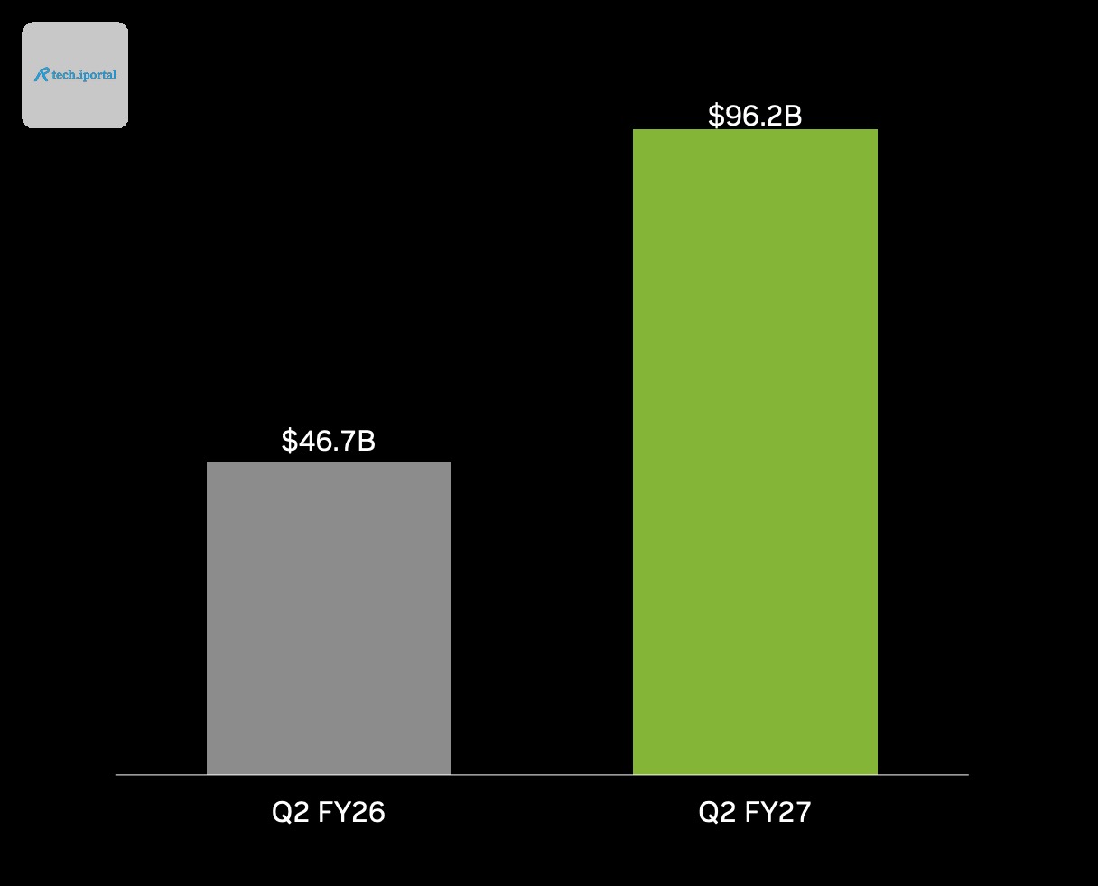 A screenshot of a bar graph showing Nvidia’s overall revenue in Q2 2027