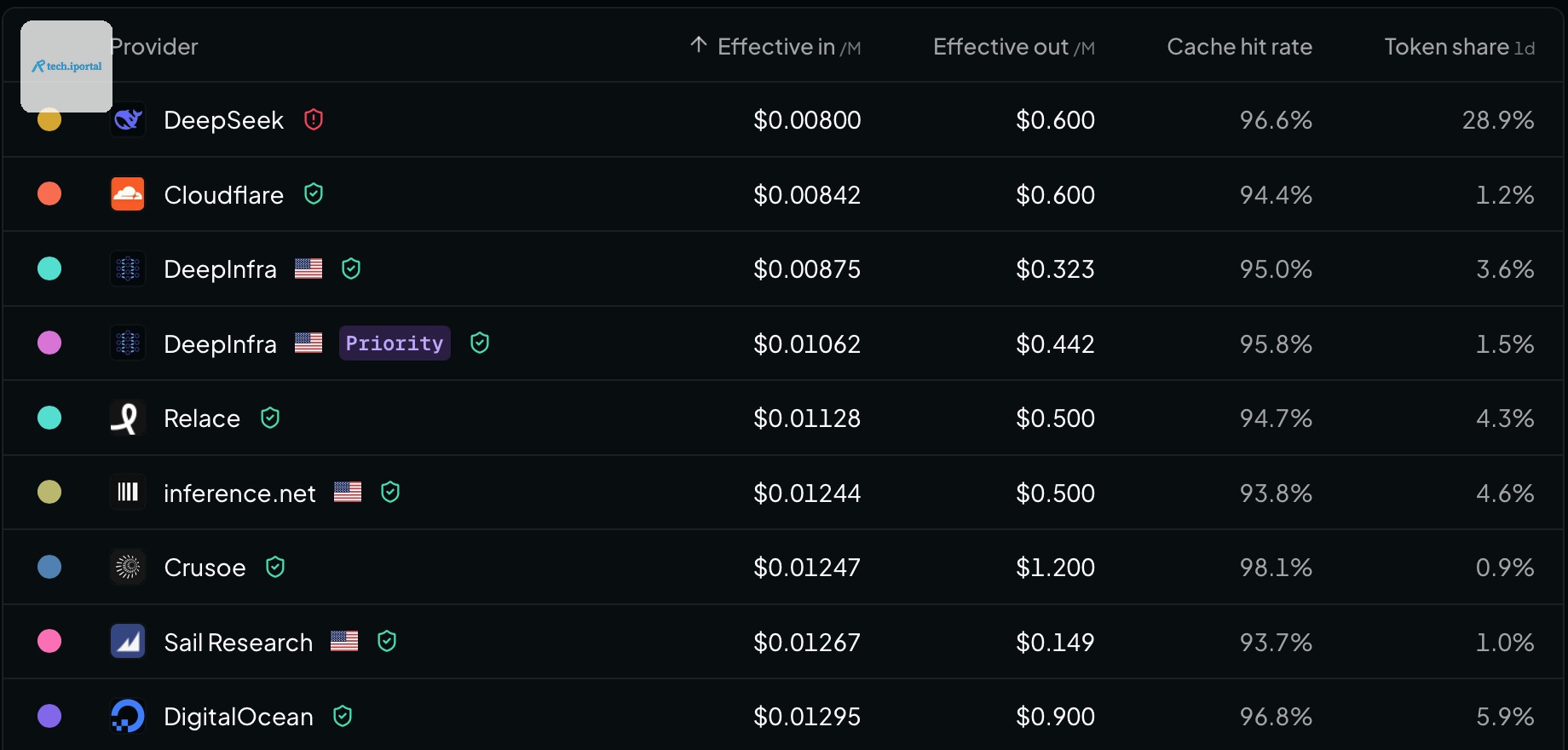 Effective costs by endpoint, with Cloudflare and DeepInfra within 10% of DeepSeek’s cost. Despite the fact that these models are the cheapest, note that these models only have a minority of the total