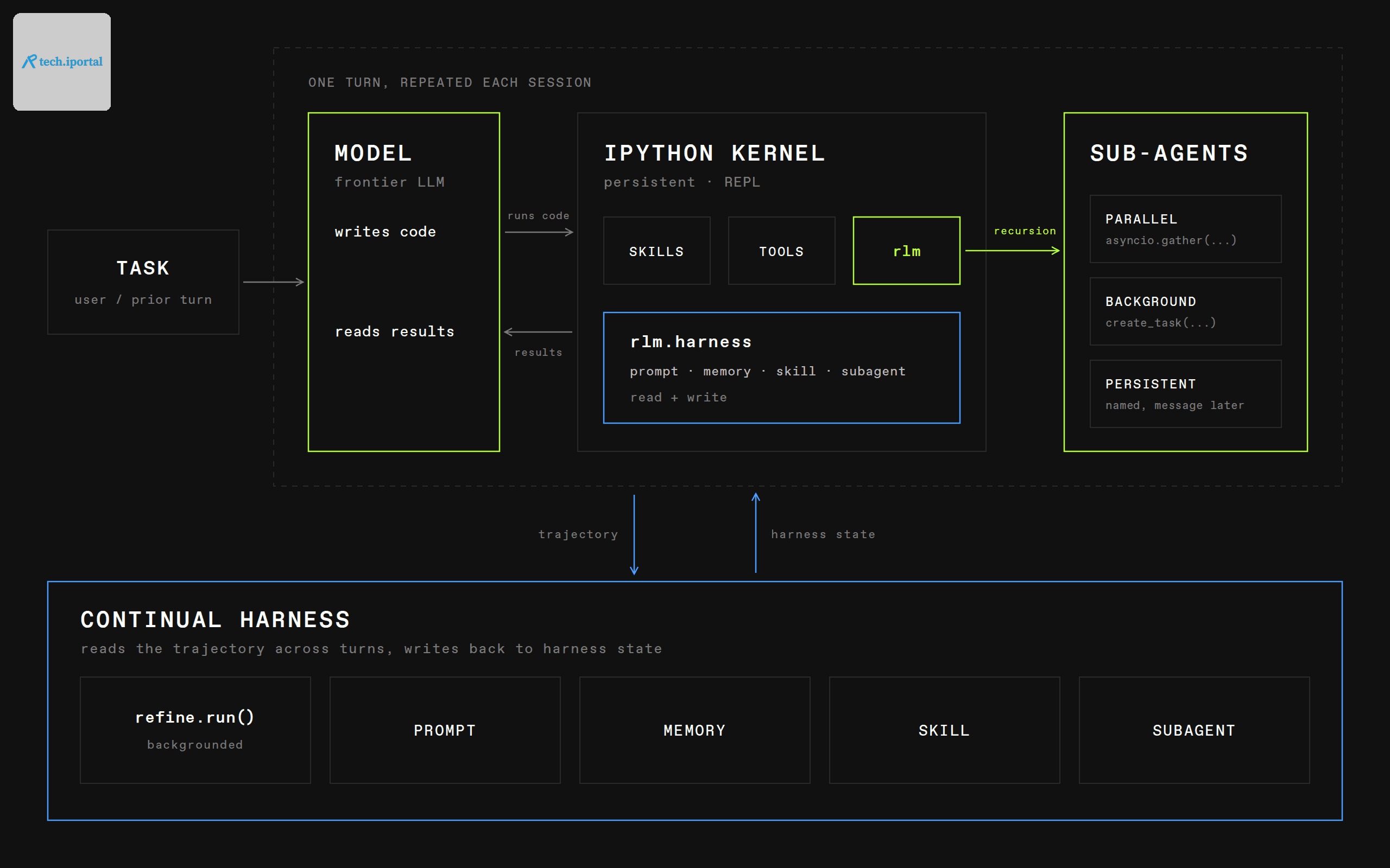 Prime Agent architecture diagram