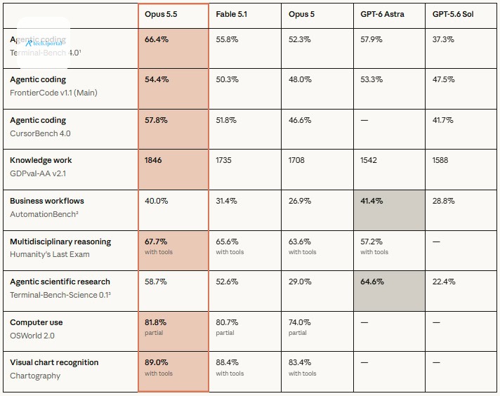 claude opus 55 benchmarks