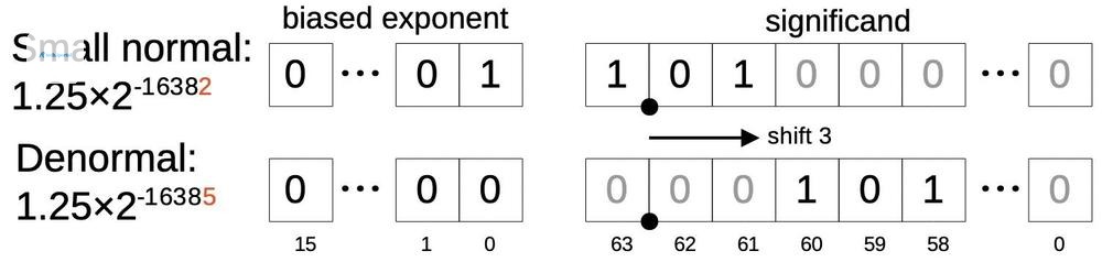 Example of a normal number, reduced by a factor of 8, resulting in a denormal.
