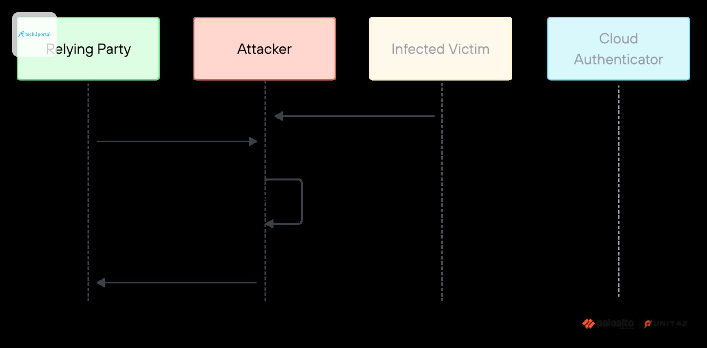 A diagram illustrating an authentication attack involving entities like "Relying Party," "Attacker," "Infected Victim," and "Cloud Authenticator." The flow includes encrypted passkeys and a "Fake Auth