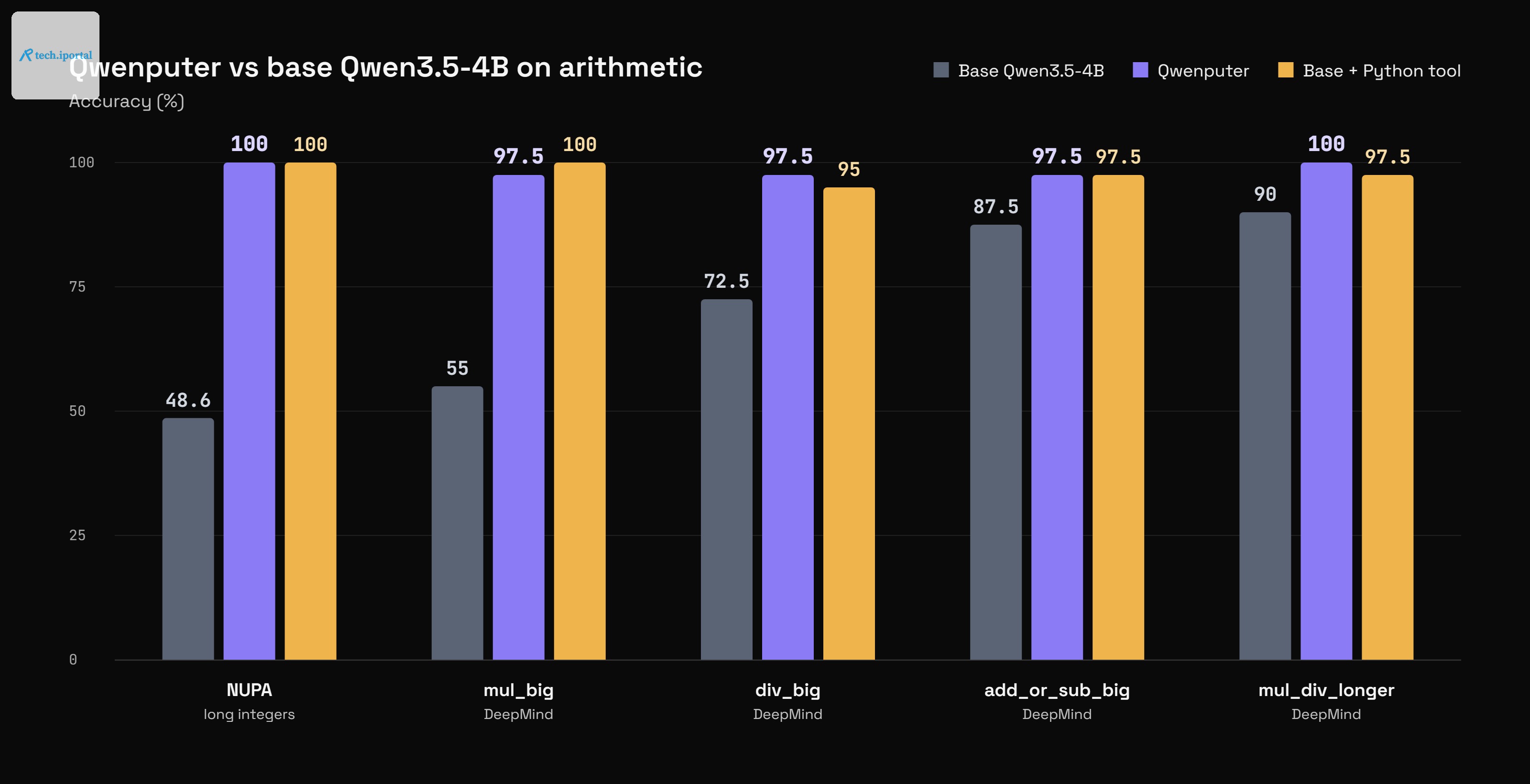 Accuracy of base Qwen3.5-4B, Qwenputer and base Qwen with a Python tool on NUPA and DeepMind arithmetic sets