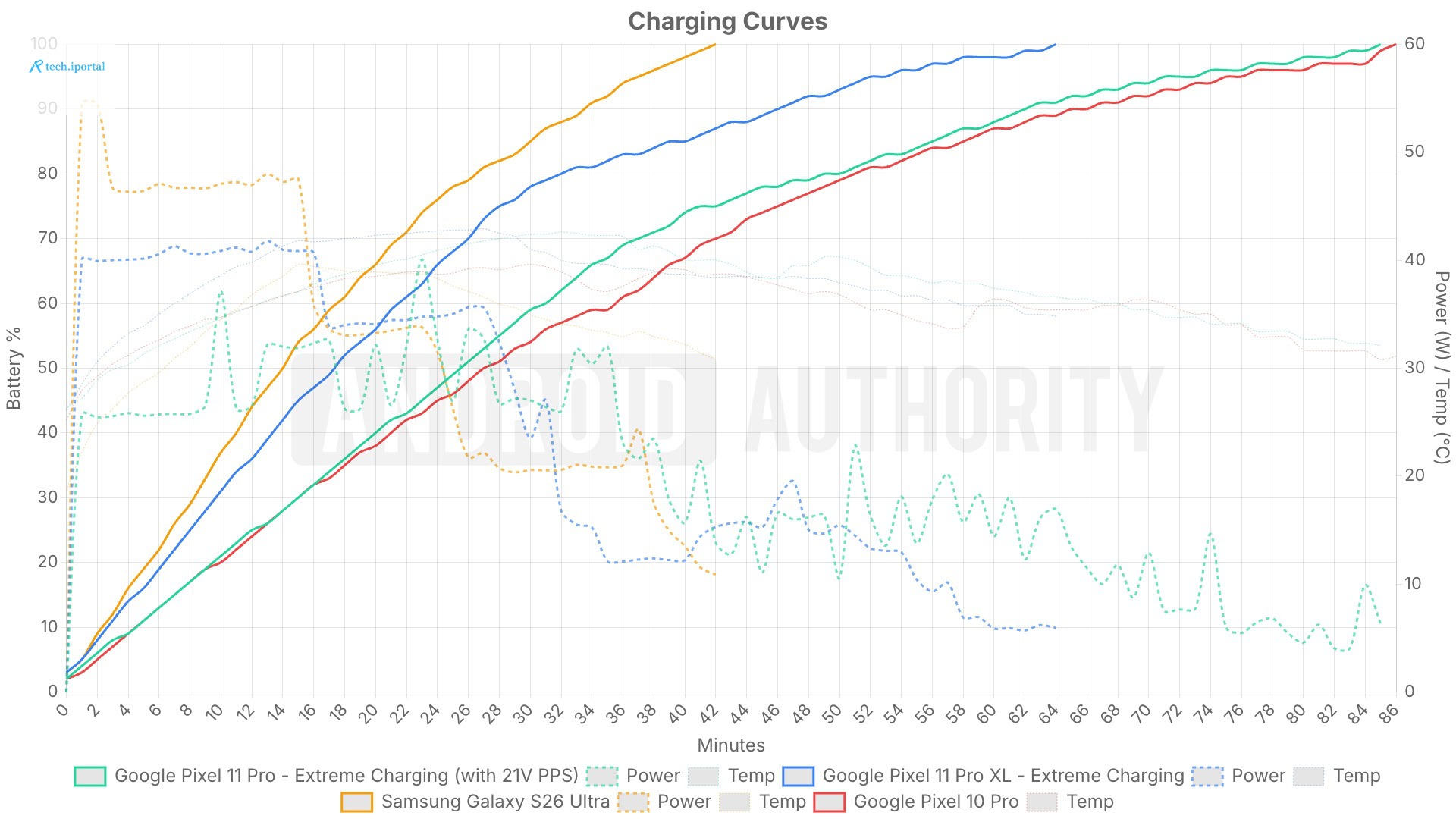 Charging benchmark test for the Pixel 11 Pro and Pixel 11 Pro XL.