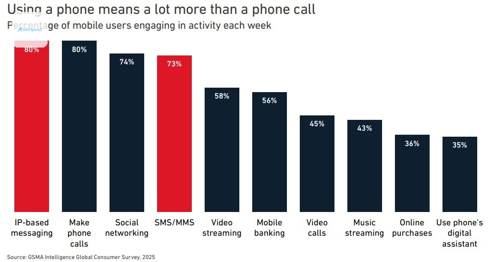 GSMA percentage of mobile users engaging in activity each week 2025