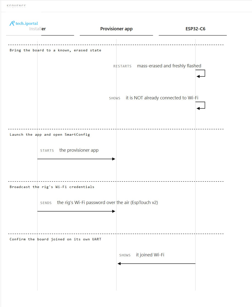 The same SmartConfig flow shown as a swimlane sequence diagram between the installer, the provisioner app, and the ESP32-C6 board.