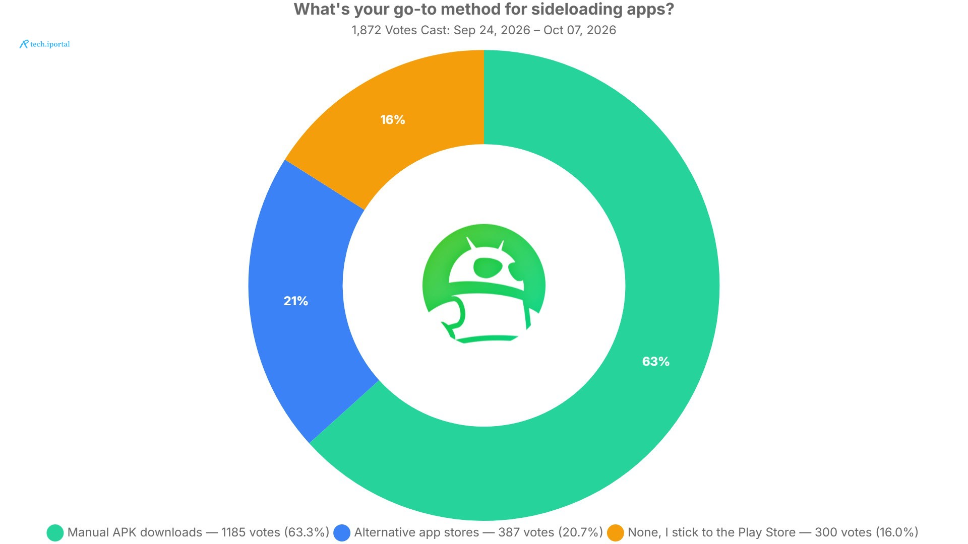 what s your go to method for sideloading apps poll results