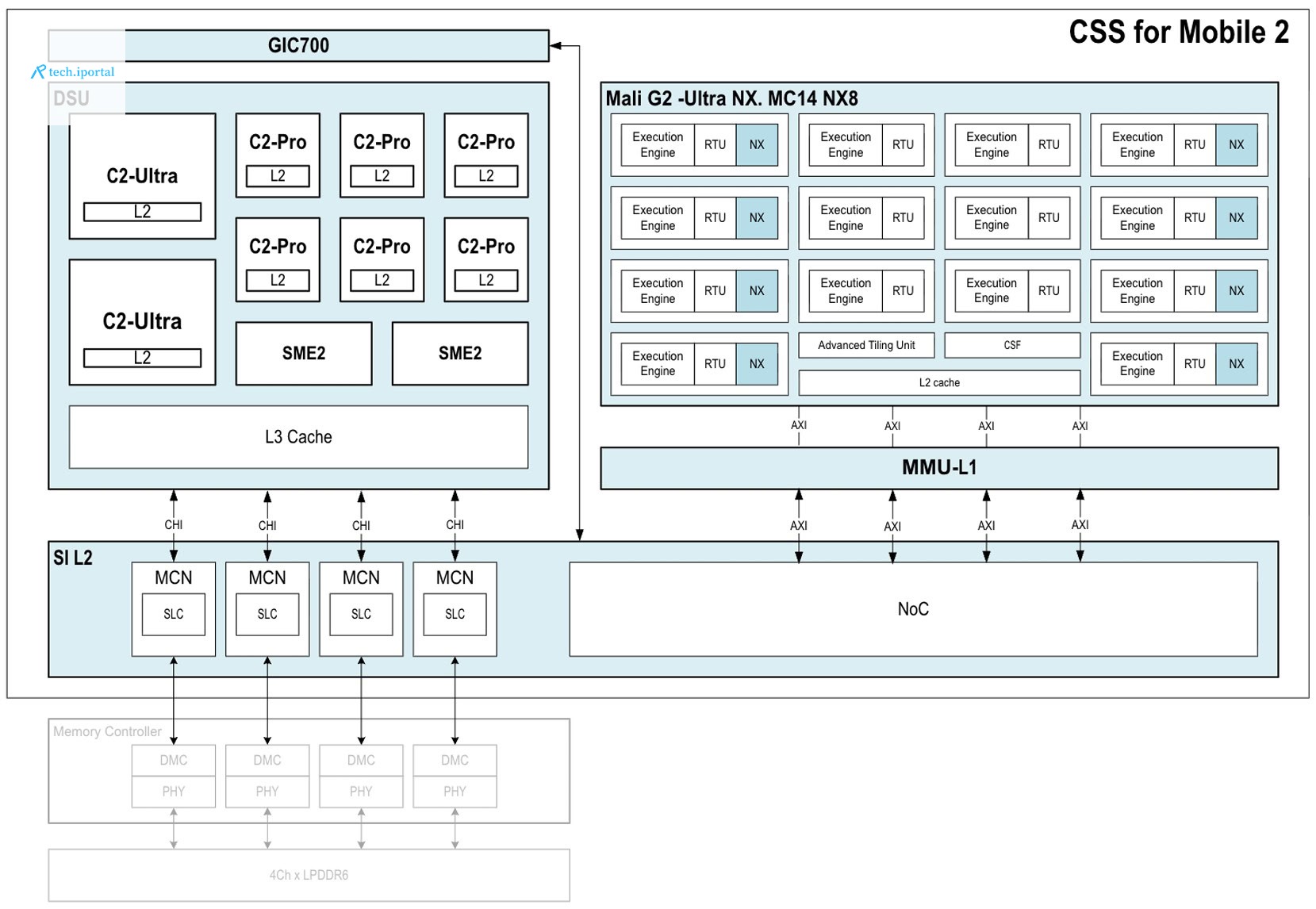 Arm CSS for Mobile 2