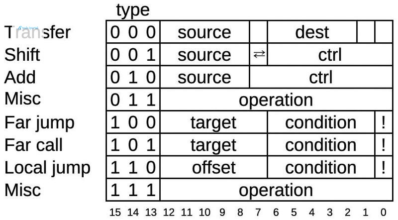 Structure of an 8087 micro-instruction.