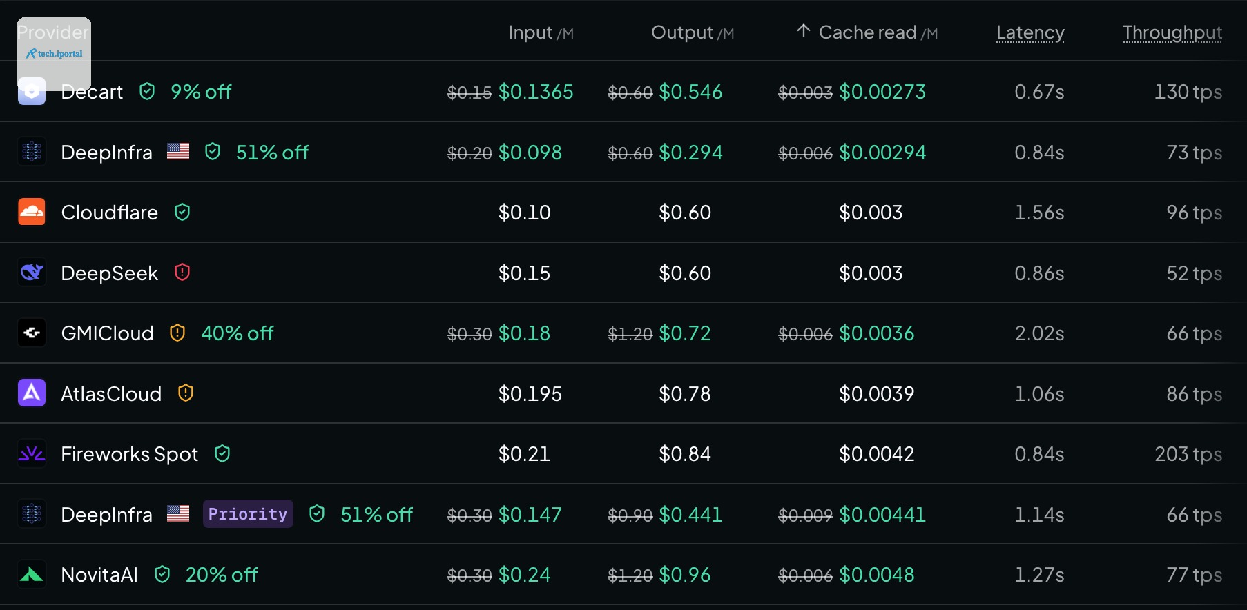 Providers for DeepSeek V4.1 Flash 1017 sorted by cache read cost. Retrieved October 24th, 2026.