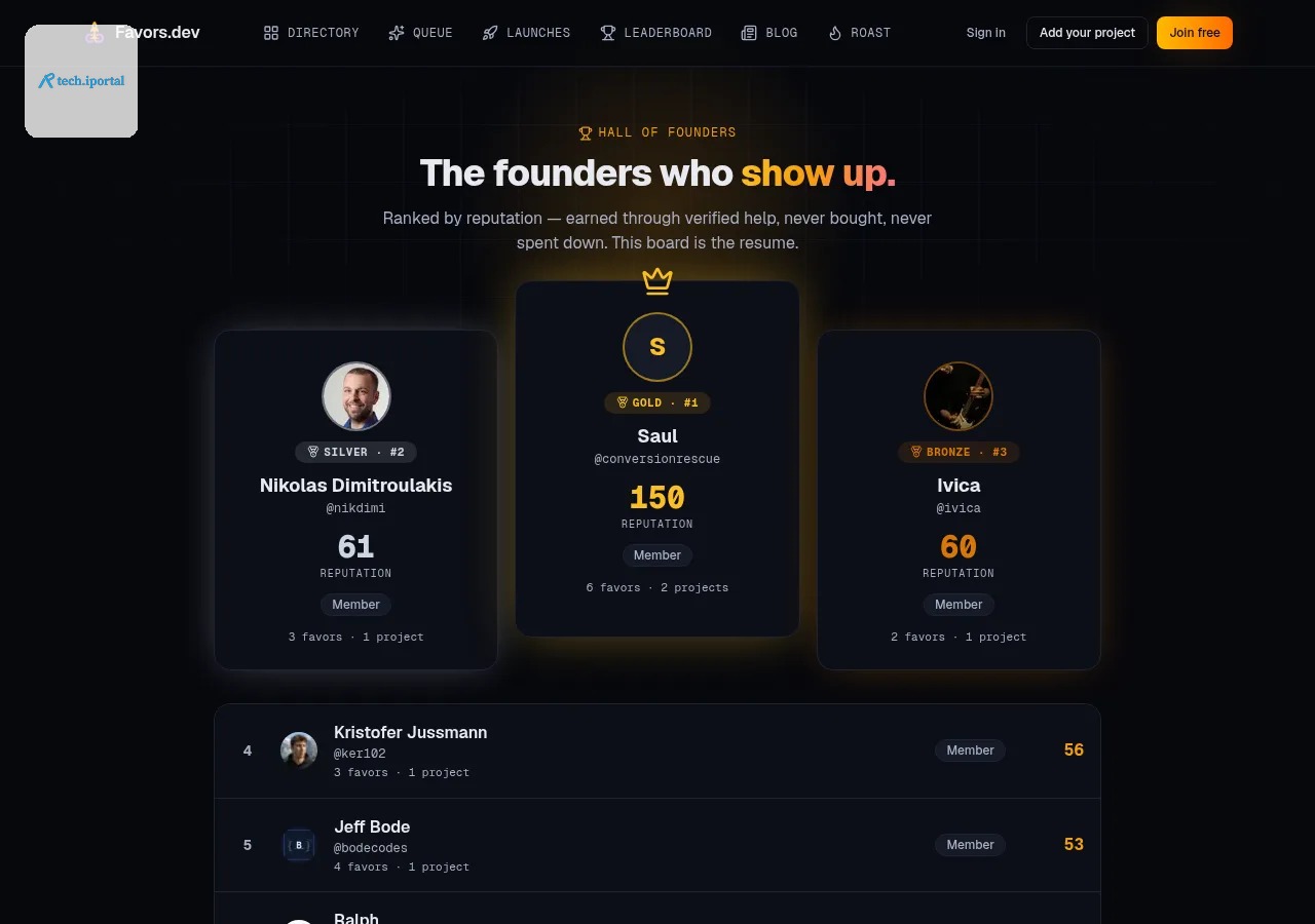 Favors.dev leaderboard with Saul at #1, 150 reputation